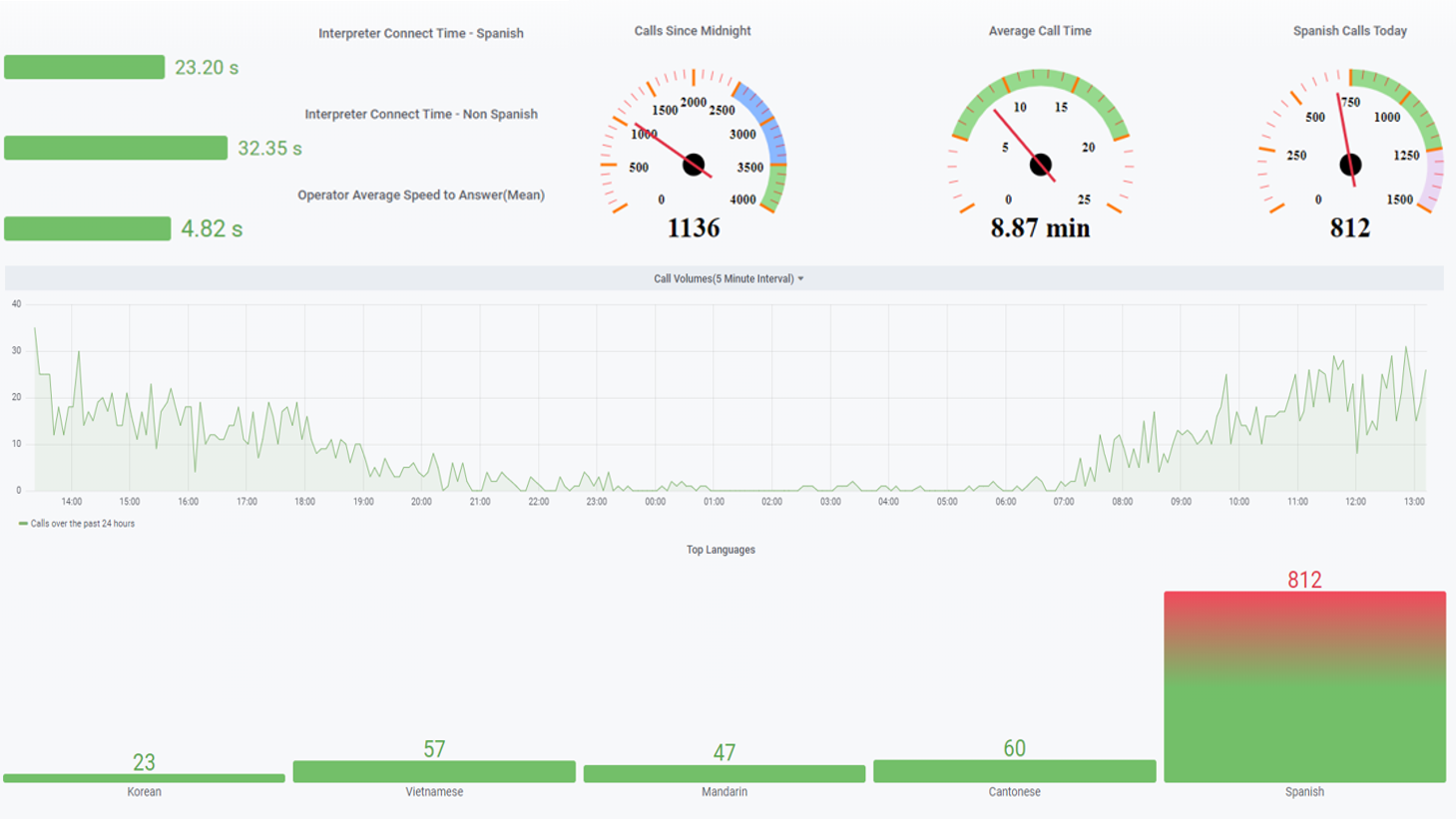 CMS Stats